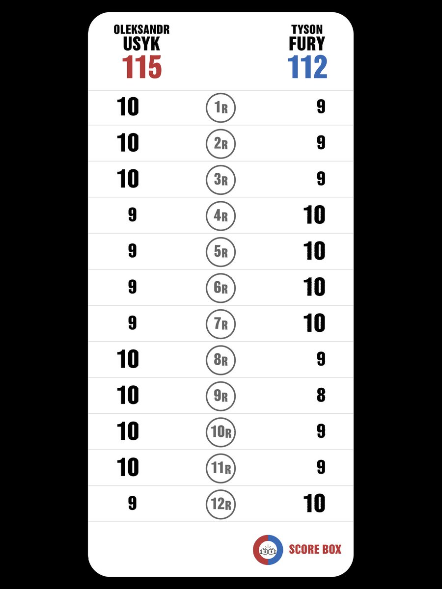 I scored
Oleksandr Usyk VS Tyson Fury

個人的な感想だけど、スプリットは絶対ない。

#UsykFury
#FuryUsyk
#SCORE_BOX #Boxing #Boxeo
@SCORE_BOX_APP