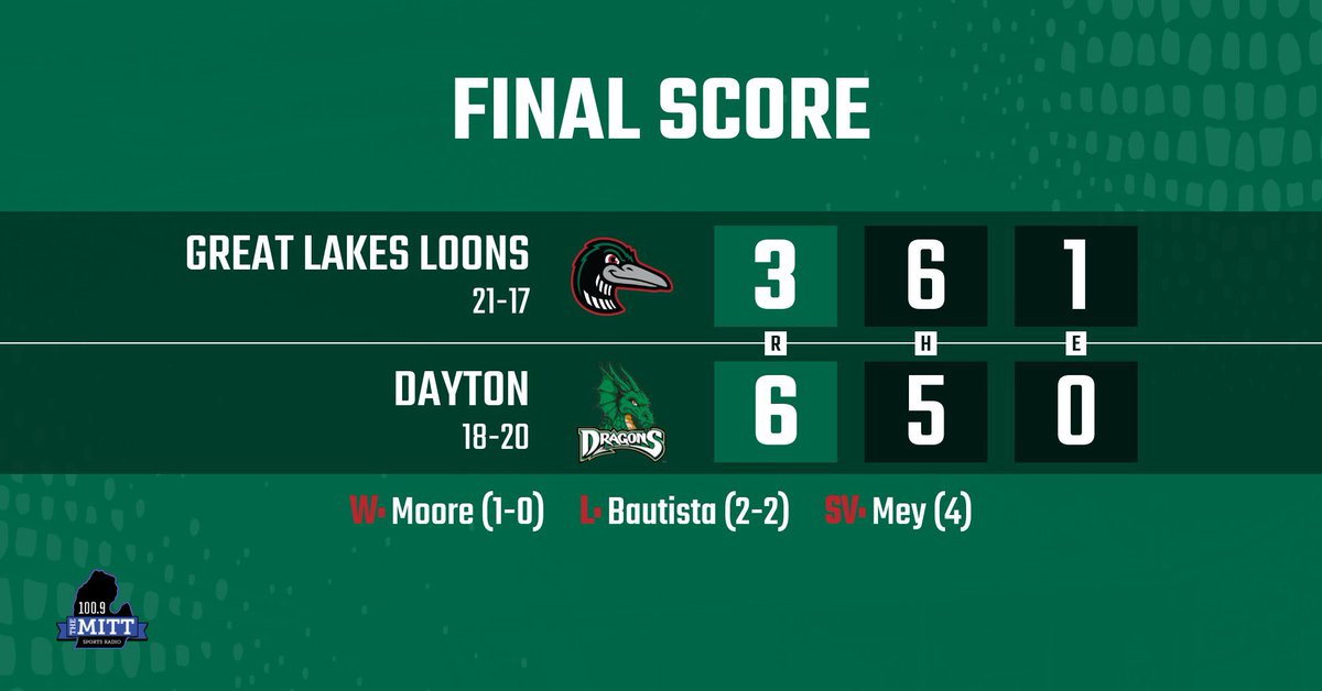 .@C_Newell20 the first in the MWL to ten home runs and @j_Rosario08 five innings, one-run allowed on the mound. Not the final we wanted, series finale tomorrow at 1:05 pm #DiveIn