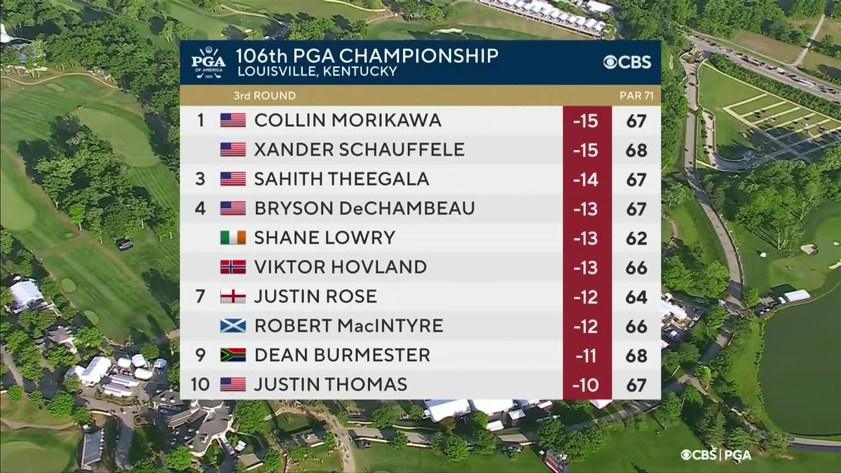 Our #PGAChamp leaderboard heading into Sunday. This is going to be fun.