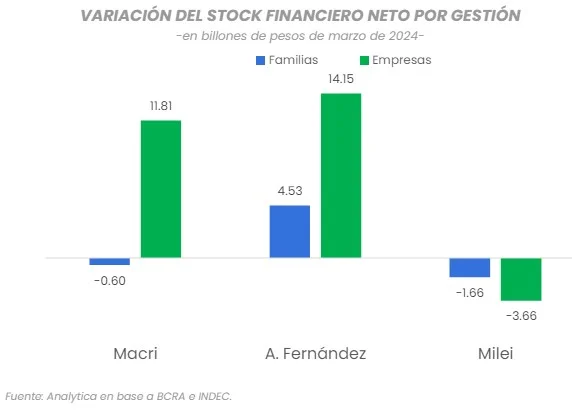 #EnFoco Baja de tasas: golpe a las familias y ¿más recesión? economis.com.ar/baja-de-tasas-… @AnalyticaARG