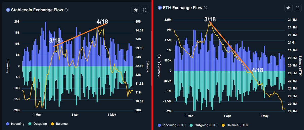 #atlcoin will dump strong ever ever
- Look at it, people fomo to buy topcoin from 3/18->4/18 and no pull back, when the bubble explode ???
- outgoing is people buy and store on their wallet (no exchance), someone can stalk eth to buy more atlcoin and tulip effect will happen soon