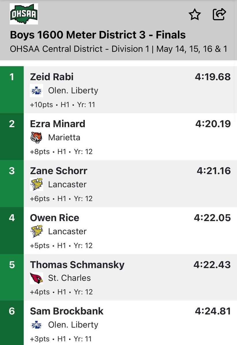 @zrabi419 is your District 3 Champion in the 1600! #connect #compete @BradWiemels @LHSAthleticDept 🥇⚡️