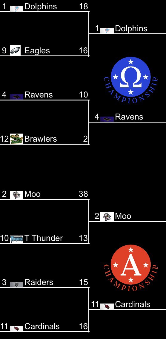 RD 2!

Dolphins(<a href="/DZakmin/">Drew Zakmin</a>) drown the Eagles(<a href="/knightofphilly/">⚔️Knight of Philly⚔️</a>)
Ravens(<a href="/BrecksFootball/">RB Coach Captain Hampton</a>) outfight the Brawlers(@RBCoachTuck)

Moo(@ElMattador_RB) trample the T Thunder(<a href="/KeithCasebonne/">Keith Casebonne (pronounced "Kass-ah-bawn")</a>)
Cardinals(<a href="/FallinAngel0312/">FallinAngel</a>) survive the Raiders(<a href="/PanDulceLucha/">Big Cuz</a>)