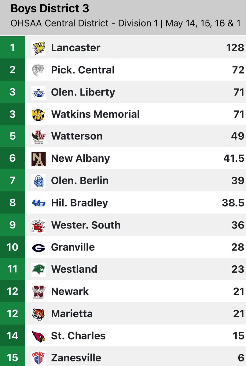 Coach Cikach (@coachcikach) on Twitter photo Boys take 3rd in District 3! Advancing to Regionals
4x8 🥇<a href="/zrabi419/">Zeid Rabi</a> <a href="/aadibjoshi/">Aadi Joshi</a> Sam Brockbank, Noah Miller
1600 🥇Rabi
4x1 <a href="/cmoulton_/">Christian Moulton</a> <a href="/james_brickner_/">James Brickner</a> Greyson Harpman <a href="/adamzaremski61/">Adam Zaremski</a>
3200 🥉Gordon Kimberly
HJ 🥇<a href="/_NHollingsworth/">Nate hollingsworth</a>
PV 🥈Jack Patris
PV Jake Weaver
<a href="/LHSAthleticDept/">OLHS Athletics</a> Boys take 3rd in District 3! Advancing to Regionals
4x8 🥇<a href="/zrabi419/">Zeid Rabi</a> <a href="/aadibjoshi/">Aadi Joshi</a> Sam Brockbank, Noah Miller
1600 🥇Rabi
4x1 <a href="/cmoulton_/">Christian Moulton</a> <a href="/james_brickner_/">James Brickner</a> Greyson Harpman <a href="/adamzaremski61/">Adam Zaremski</a>
3200 🥉Gordon Kimberly
HJ 🥇<a href="/_NHollingsworth/">Nate hollingsworth</a>
PV 🥈Jack Patris
PV Jake Weaver
<a href="/LHSAthleticDept/">OLHS Athletics</a>