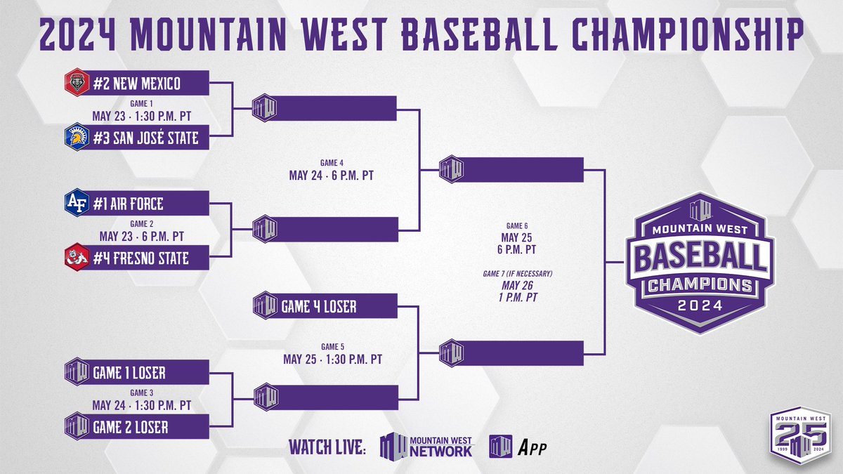 Take a look at the bracket for the #MWBSB Championship ⚾️