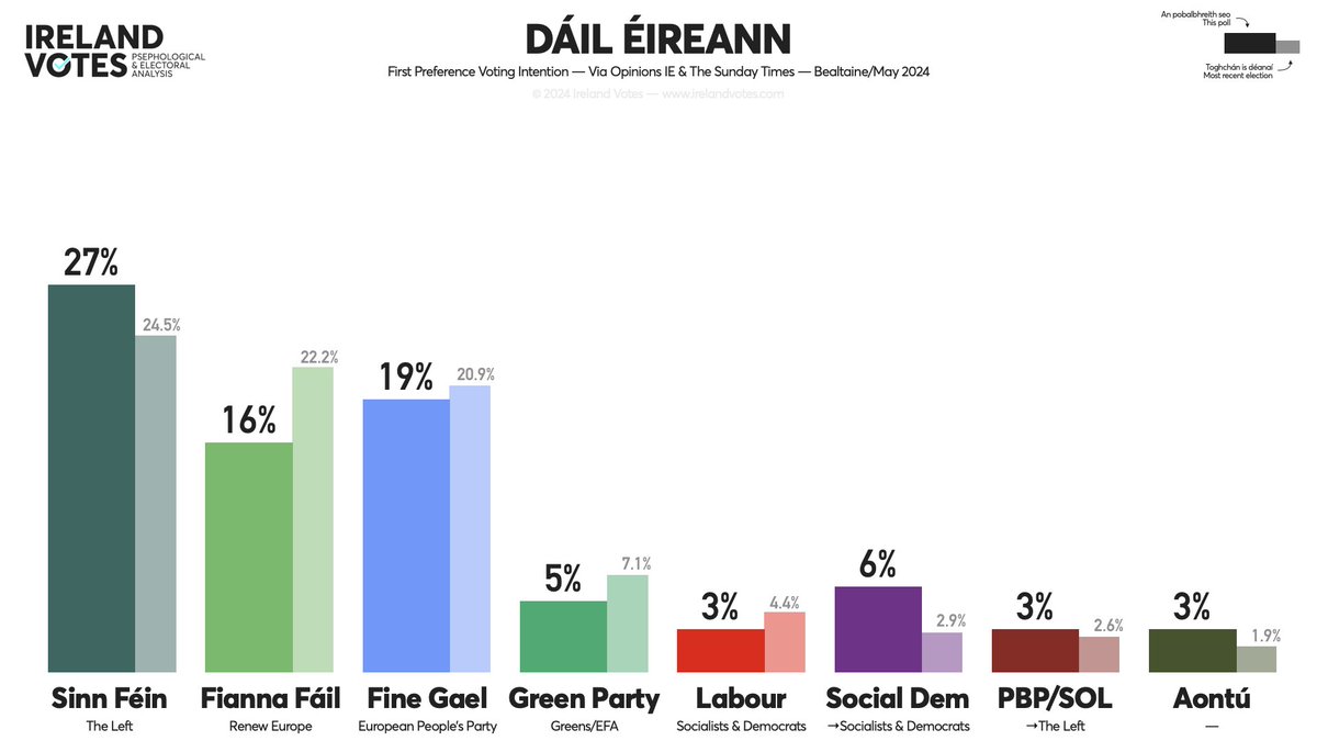 POLL/POBALBHREITH — Dáil Éireann SF: 27% FG: 19% (-1) FF: 16% SD: 6% (+2) GP: 5% (-1) LAB: 3% (-2) PBP-S: 3% AON: 3% INDs & Others: 18% (+2) +/- vs April/Aibreán 2024 Via @OpinionsIE Bealtaine/May 2024 S: — #Ireland #Poll #Vote2024 #LE24 #EP24
