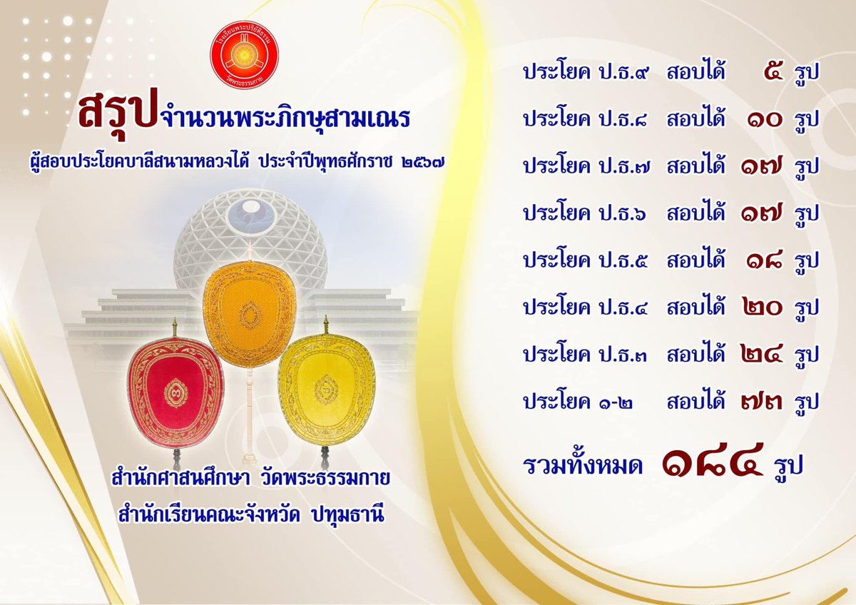 Psanitwong's tweet photo. ✨สรุป จำนวนพระภิกษุ-สามเณร ผู้สอบประโยคบาลีสนามหลวงได้ ประจำปี พ.ศ. 2567 

ในนามสำนักศาสนศึกษา วัดพระธรรมกาย 

ประโยค ป.ธ. 9  สอบได้ 5 รูป
ประโยค ป.ธ. 8  สอบได้ 10 รูป
ประโยค ป.ธ. 7  สอบได้ 17 รูป
ประโยค ป.ธ. 6  สอบได้ 17 รูป
ประโยค ป.ธ. 5  สอบได้ 18 รูป
ประโยค ป.ธ. 4  สอบได้ 20 รูป
ประโยค ป.ธ. 3  สอบได้ 24 รูป
ประโยค 1-2   สอบได้ 73 รูป

🙏อนุโมทนาบุญกับทุกๆท่านที่ร่วมกันสนับสนุนส่งเสริมการศึกษาภาษาบาลี