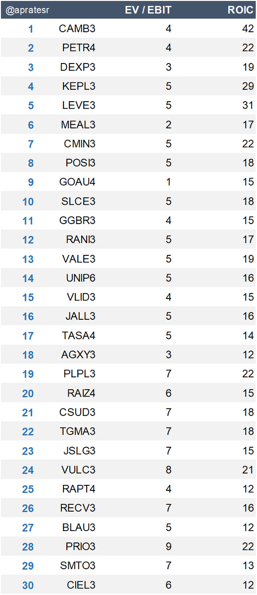 apratesr's tweet image. Fórmula Mágica com os resultados do 1º tri!

Use com sabedoria 👍  

 #MagicFormula