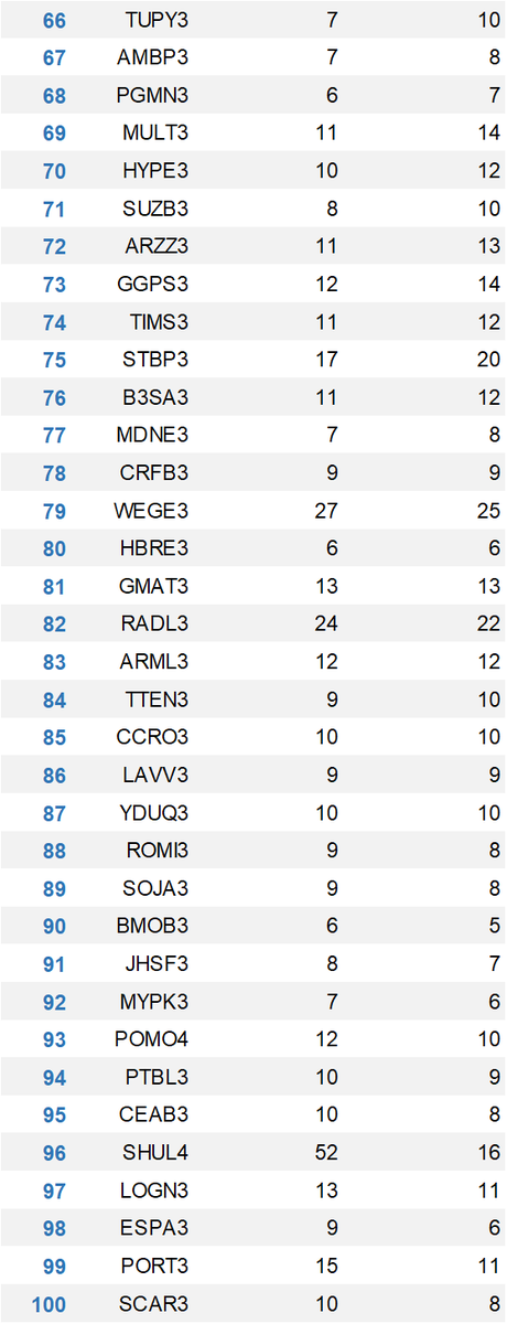 apratesr's tweet image. Fórmula Mágica com os resultados do 1º tri!

Use com sabedoria 👍  

 #MagicFormula