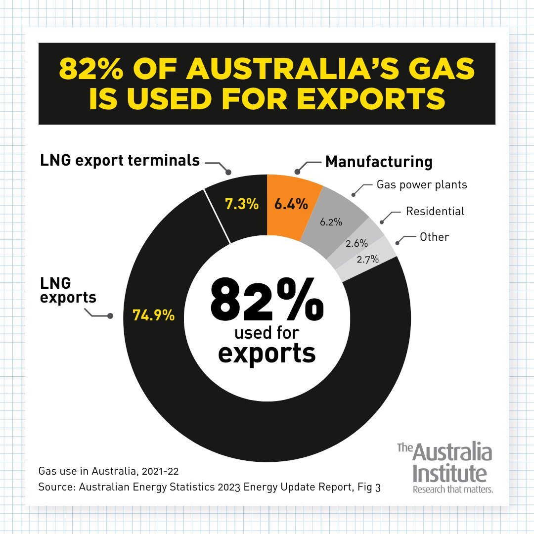 Gas for the future of manufacturing? Australia exports 1,070% MORE gas than Australia's entire manufacturing industry uses. Our manufacturing industry could use 10% MORE gas and STILL use less gas than is used by the gas industry to convert gas to LNG. #auspol #insiders