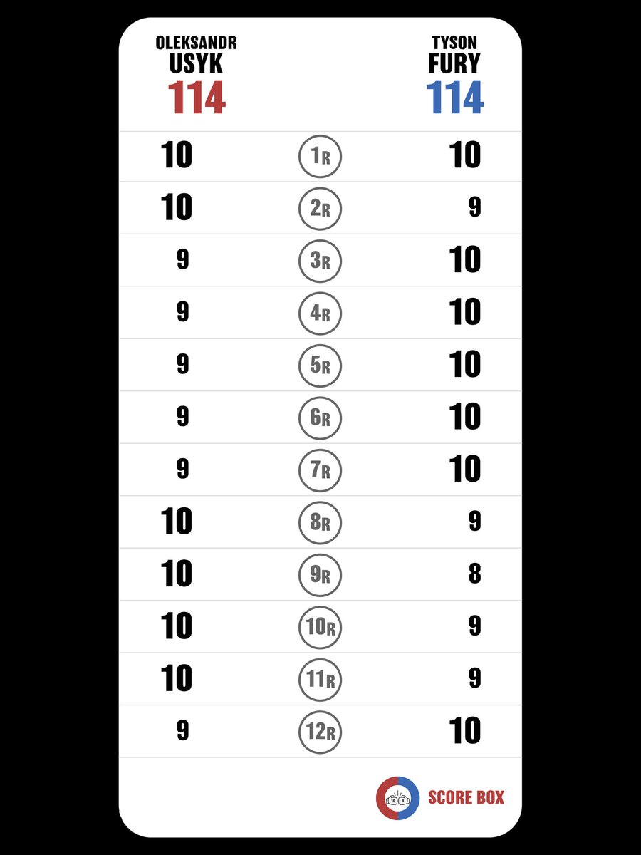 I scored
Oleksandr Usyk VS Tyson Fury
#RingofFire
#FuryUsyk
#Riyadhseason
#UsykFury
#FuryUsyk
#SCORE_BOX #Boxing #Boxeo
@SCORE_BOX_APP