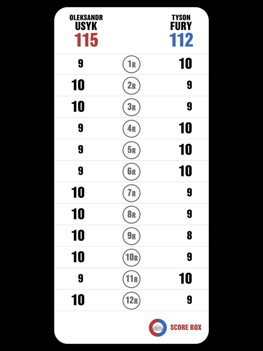 Puntué el combate
Oleksandr Usyk VS Tyson Fury

#UsykFury
#FuryUsyk
#SCORE_BOX #Boxing #Boxeo
<a href="/SCORE_BOX_APP/">SCORE BOX🥊</a>