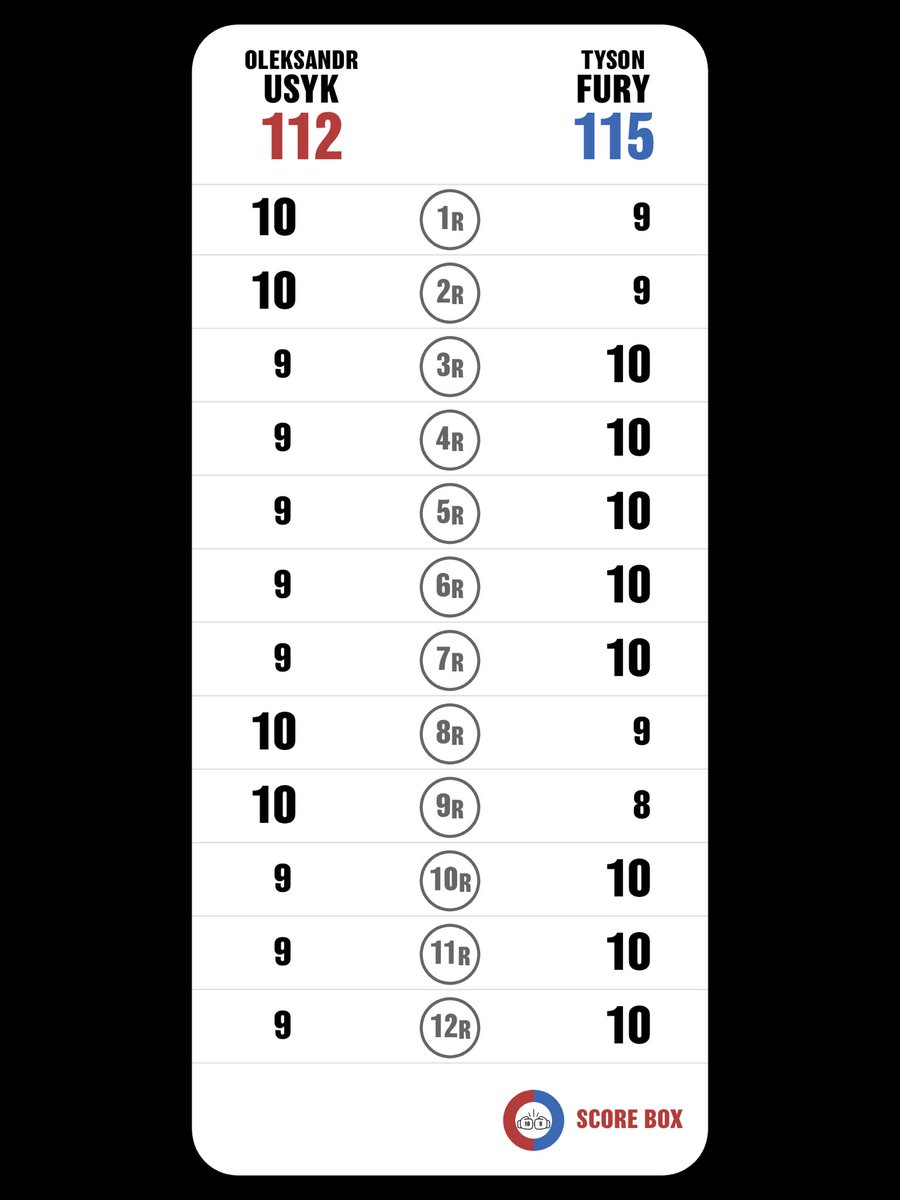 I scored
Oleksandr Usyk VS Tyson Fury

#UsykFury
#FuryUsyk
#SCORE_BOX #Boxing #Boxeo
@SCORE_BOX_APP

#Boxing

Let’s see what the cards read 🤷🏾‍♂️