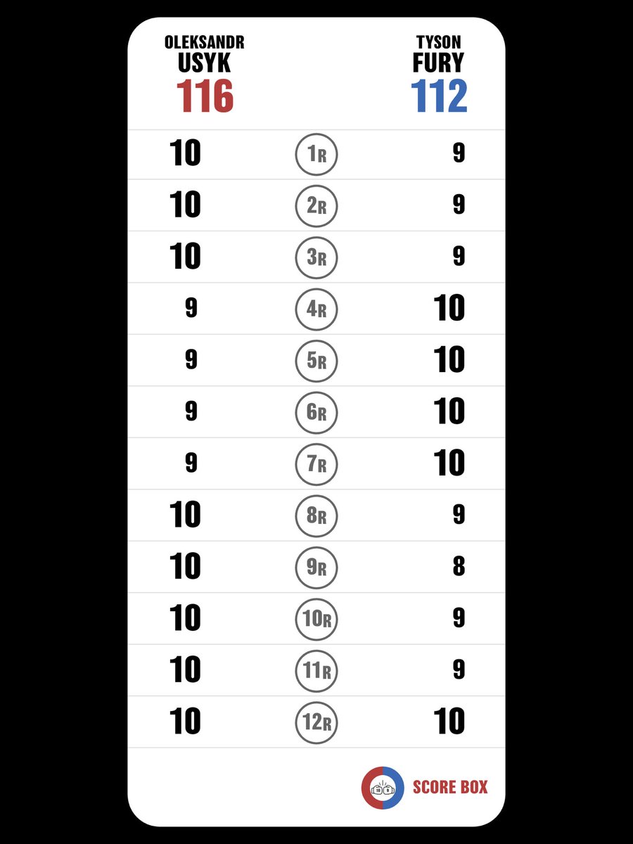 12Rは、もう、点をつけられません😭ドローにしました。
判定を待ちます。2人に感謝
I scored
Oleksandr Usyk VS Tyson Fury

#UsykFury
#FuryUsyk
#SCORE_BOX #Boxing #Boxeo
@SCORE_BOX_APP
