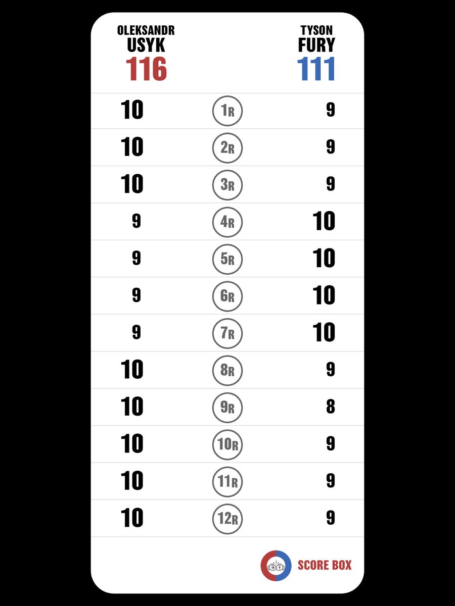 震えが止まらない。人類から神が生まれた

I scored
Oleksandr Usyk VS Tyson Fury

#UsykFury
#FuryUsyk
#SCORE_BOX #Boxing #Boxeo
@SCORE_BOX_APP