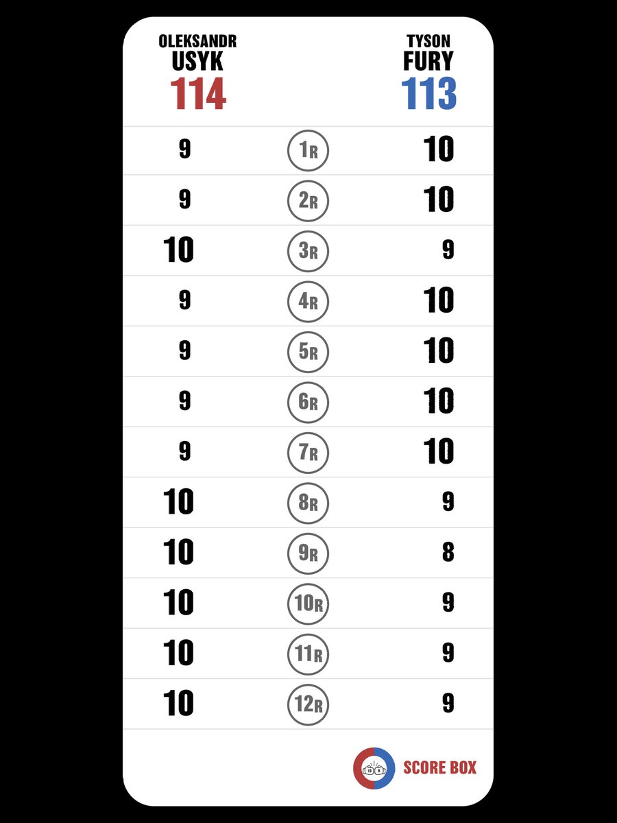 I scored
Oleksandr Usyk VS Tyson Fury

初めてTwitterで採点投稿！
採点難しい！！！

#UsykFury
#FuryUsyk
#SCORE_BOX #Boxing #Boxeo
@SCORE_BOX_APP