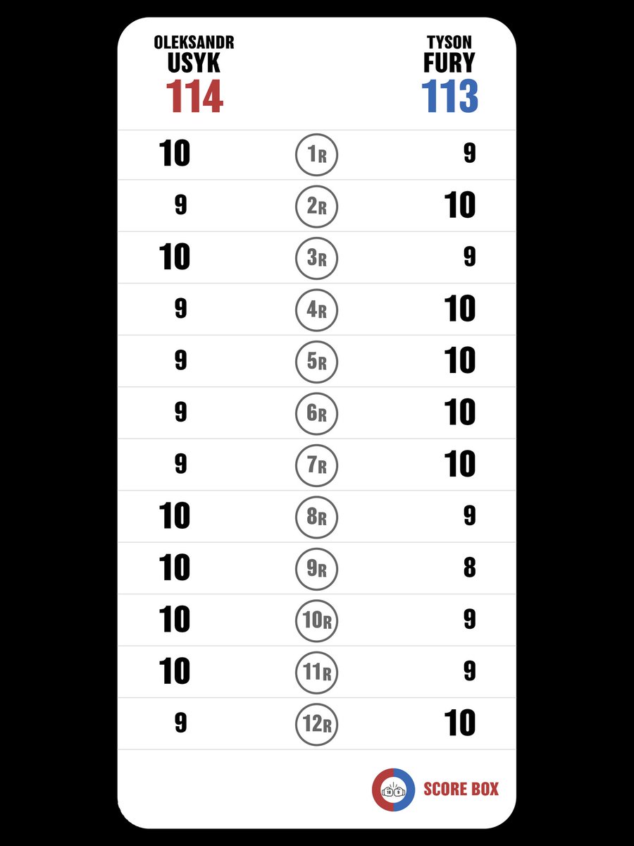 I scored
Oleksandr Usyk VS Tyson Fury
最高の試合だった。欲を言えばダウンで止めて欲しかった
Results win usyk

#UsykFury
#FuryUsyk
#SCORE_BOX #Boxing #Boxeo
@SCORE_BOX_APP