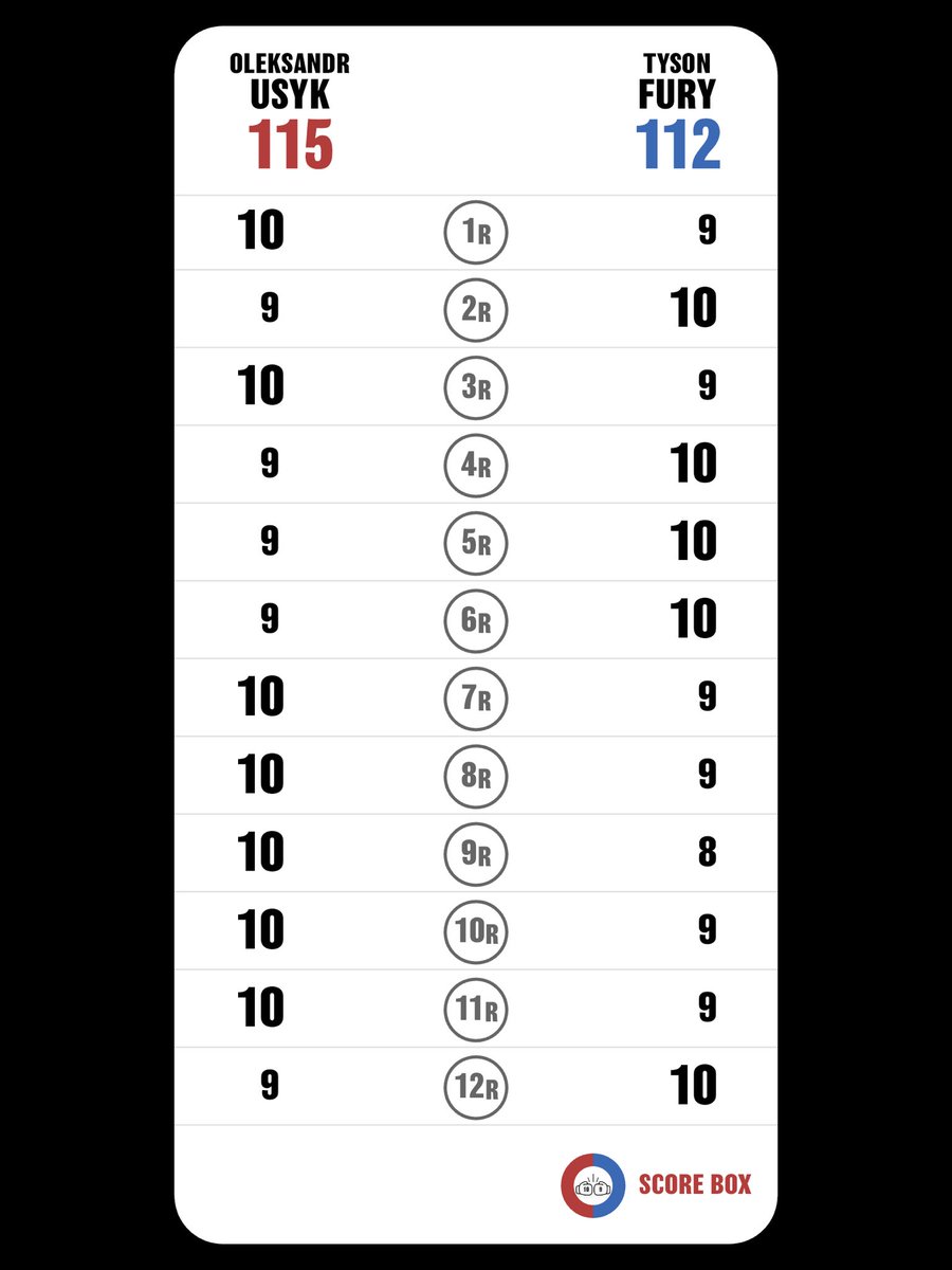 I scored
Oleksandr Usyk VS Tyson Fury
これやって見たかった！！
これから使お
#UsykFury
#FuryUsyk
#SCORE_BOX #Boxing #Boxeo
@SCORE_BOX_APP