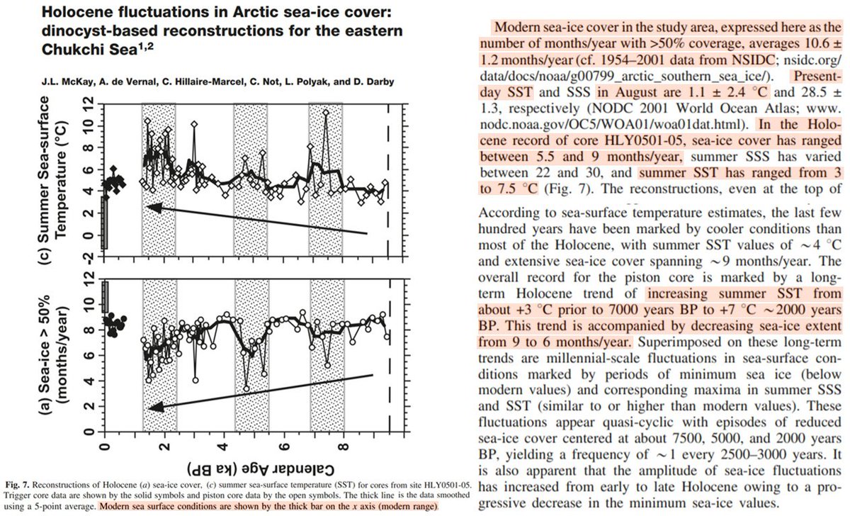 SimonMaxfield8's tweet image. Arctic sea ice is at its greatest extent of the last 10,000 years except for a century or two during the LIA.  

Here's your cue: Show a chart that starts in 1979 again. 🤣

#LongTermTrend 😊