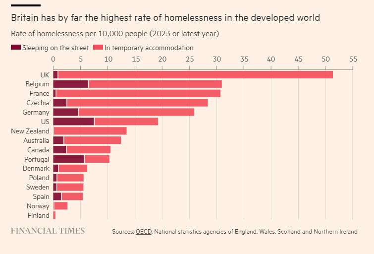Britain has by far the highest rate of homelessness in the developed world. The homelessness crisis is at its heart a crisis of housing supply and affordability, and on both scores Britain fares the worst. ft.com/content/24117a…