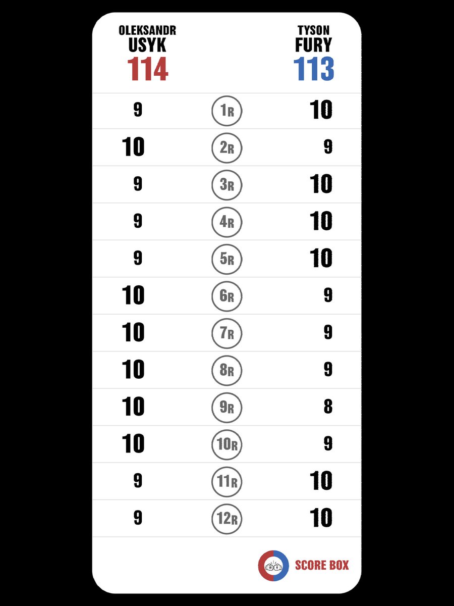 Así la ví 

Oleksandr Usyk VS Tyson Fury

#UsykFury
#FuryUsyk
#SCORE_BOX #Boxing #Boxeo
@SCORE_BOX_APP