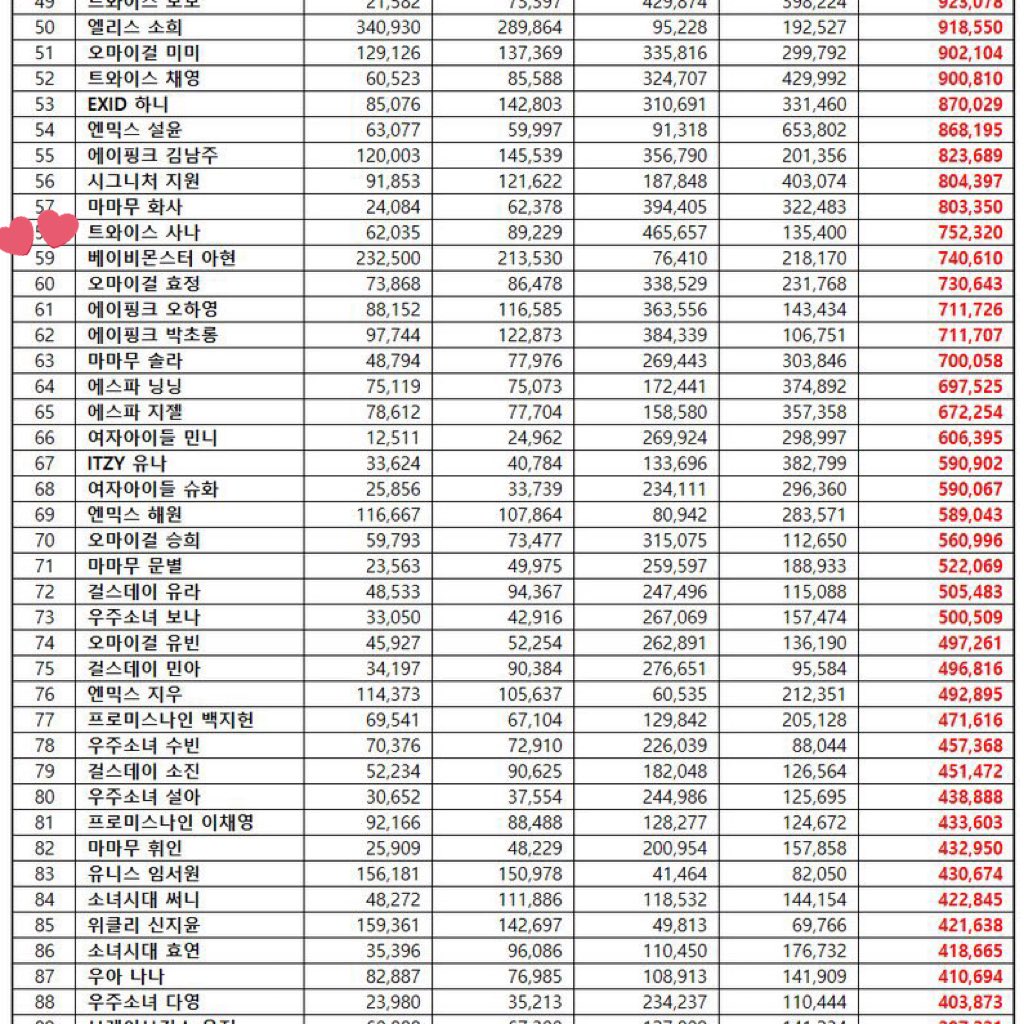 #AHYEON ranked #59 in May 2024 Girl Group Female Idols Brand Reputation going up 10 places and being the only member to do it so 🦋🔥

-Participation: 213,500
-Media: 213,530
-Communication: 76,410
-Community: 218,170
-Total: 740,610