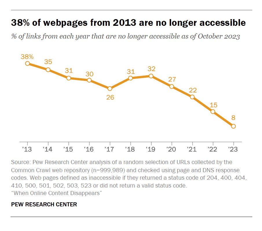 The web is undergoing constant decay, as webpages become inaccessible over time. Look back about a decade, over a third of webpages from the time are no longer accessible.