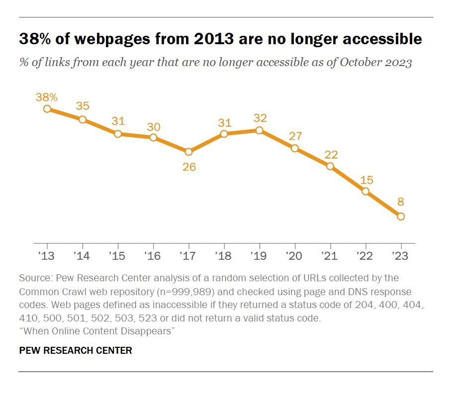 The web is undergoing constant decay, as webpages become inaccessible over time.

Look back about a decade, over a third of webpages from the time are no longer accessible.