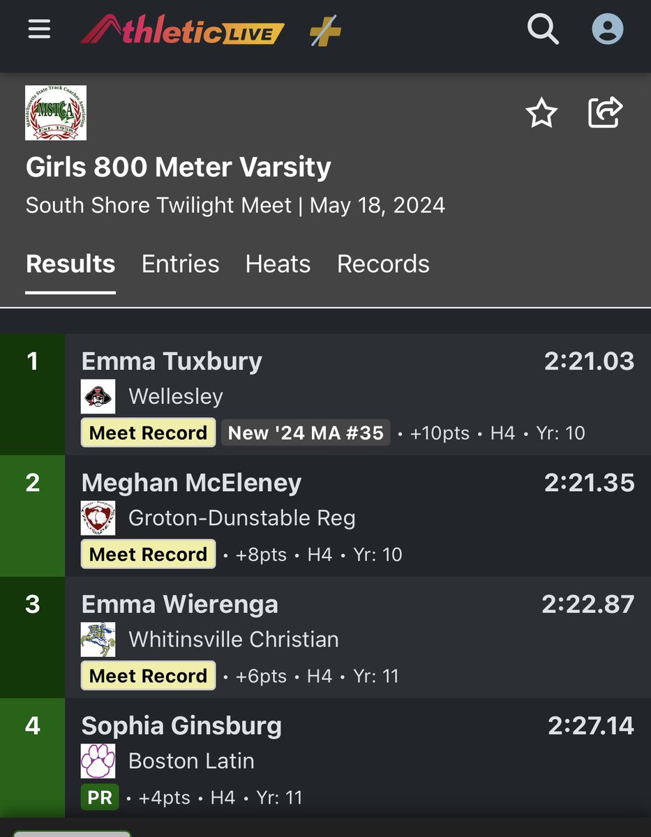 Emma Tuxbury of Wellesley (@wellesleysports) paces the girls’ 800-meter varsity race with a meet record of 2:21.03. Meghan McEleney of Groton-Dunstable (@GrotonDunstable) finishes second (2:21.35) while Emma Wierenga of Whitinsville Christen clocks in at 2:22.87. @BostonHeraldHS