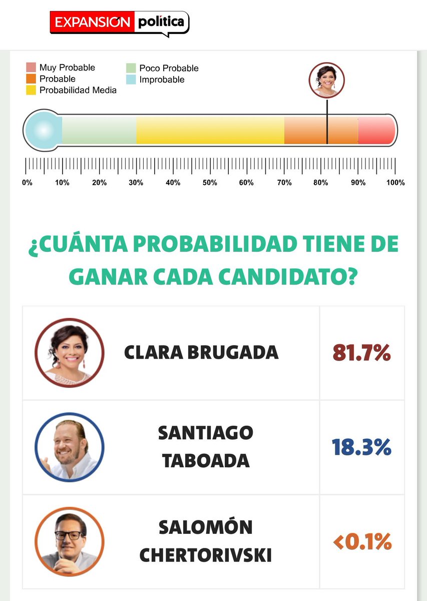 Todas las esperanzas de la fachiza en miras a las elecciones de 2030, están fijadas en ese tristísimo 18.1% que tiene el criminal Santiago Taboada de ganar algo en la CDMX.
Todas las esperanzas están ahí porque las gelatinas de Xóchitl Gálvez nunca cuajaron.
#CLARAmenteGanamos.