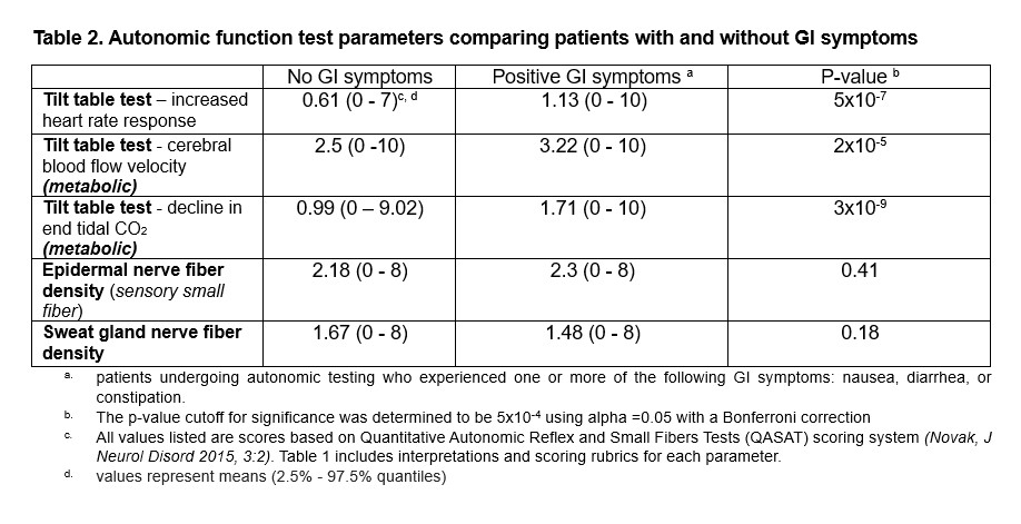 KewinSiah's tweet photo. #MyFavAbstract Sa1693 #DDW2024: GI symptoms (nausea, diarrhea, constipation) are prevalent in pts undergoing #autonomic function testing. 
Specific autonomic dysfunctions, like ⬆️HR response to tilt and ⬇️ cerebral blood flow velocity, may predict GI symptoms #dysautonomia #pots https://t.co/rqyFCjNIaC