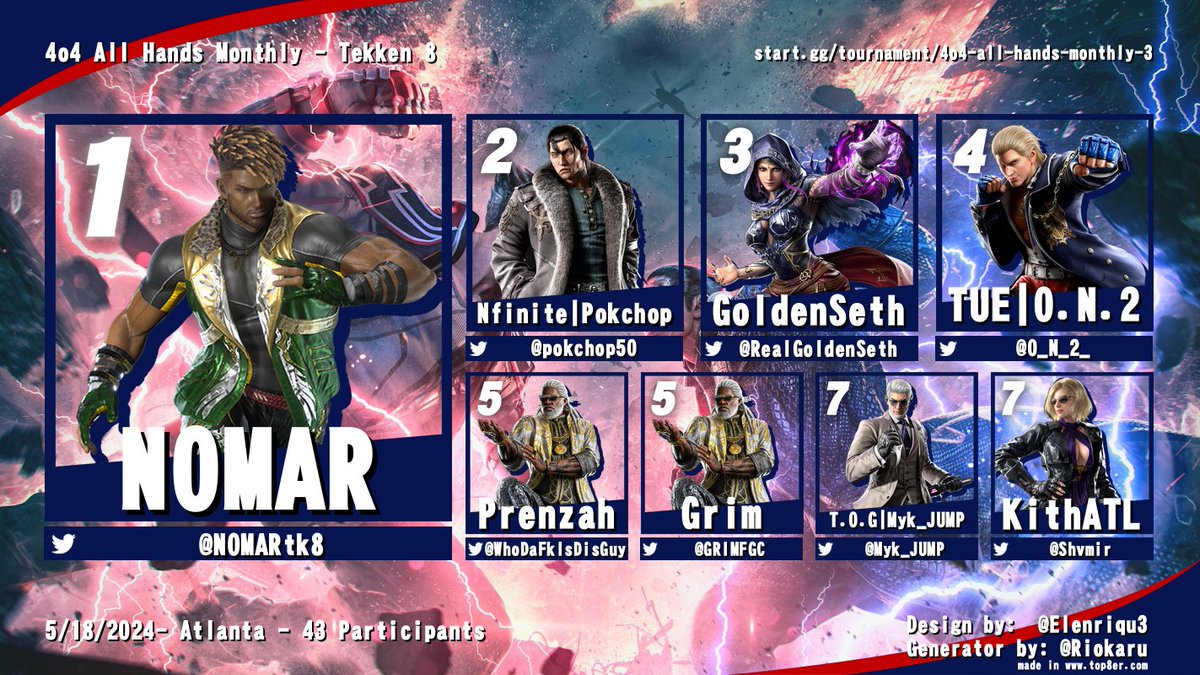 RESULTS IN from our Tekken 8 bracket for the All Hands Monthly! 5/18/2024. Congratulations to @NOMARtk8 for taking the dub today. PS: post patch Leroy appearance?! 🫣 🥇@NOMARtk8 🥈 @pokchop50 🥉 @O_N_2_ cc: @Shvmir , @GRIMFGC