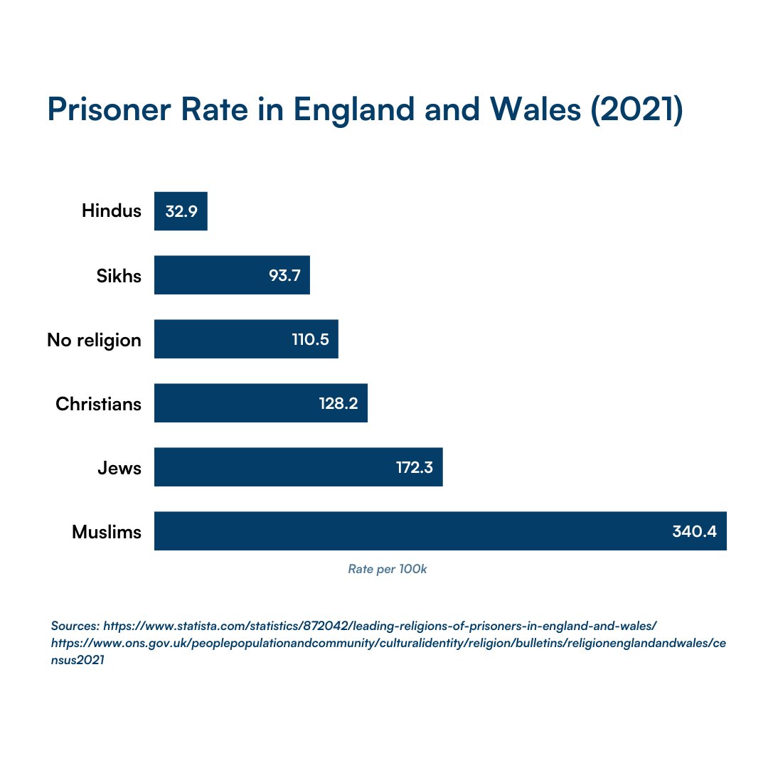 Incarceration rate / prisoner rate in England and Wales by Religion