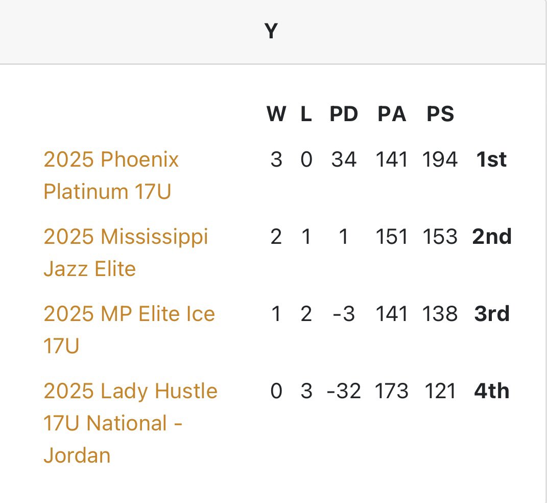 Phoenix Platinum 17U goes 3-0 to win their pool at Clash of the Clubs in Houston‼️
They play tomorrow at 10:10 on Court 17
If we win we play again in Championship game at 2:30 on Court 7‼️#PhoenixProud