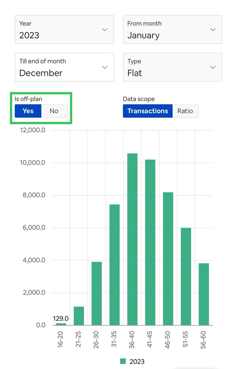 MakeCrypto_eth's tweet image. Age groups demographics - Dubai Real Estate Trends in 2023 🔥

If you want a THREAD about Real Estate Market in Dubaï ✍️ « Yes » in comment 

In the both screenshots, you have the numbers about « OFFPLAN » and « Secondary Market »

Be ready for 2024, we already made +20% on 2023…