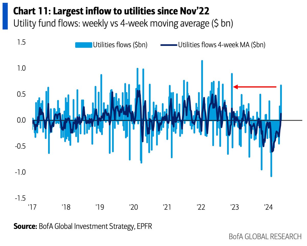 Utility Stocks just saw their largest weekly inflow since November 2022