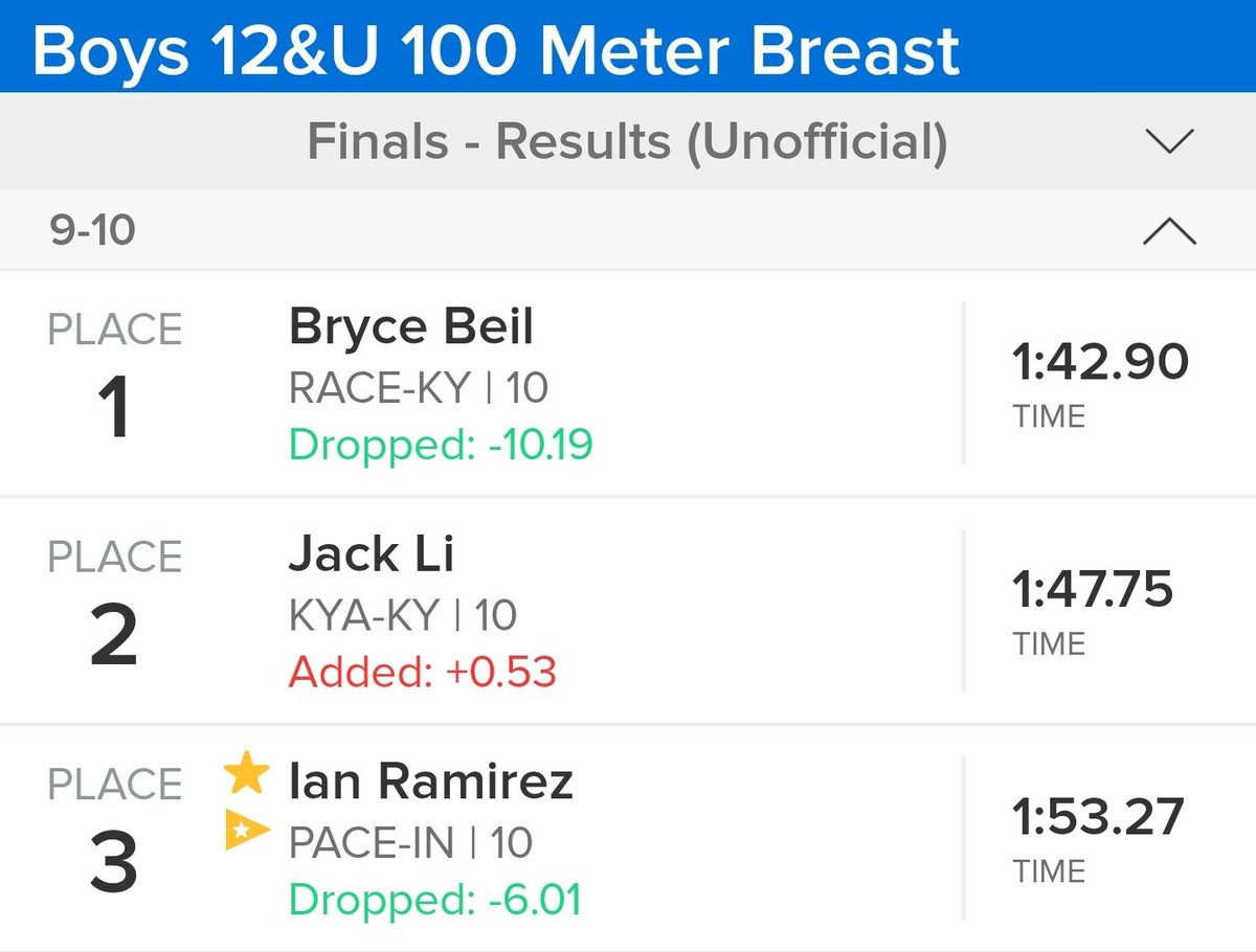 Ian Ramirez finished 3rd in the Boys 100m Breaststroke.  His time of 1:53.27 (-6.01) qualifies for Divisionals.