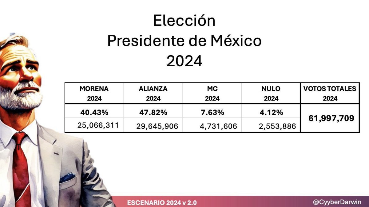 @gerardopriegot Xóchitl Gálvez ganará la presidencia con 29 millones 645 mil votos y el 47.8%, de acuerdo a un pronóstico elaborado por @CyyberDarwin. Tendría una ventaja de casi 4.6 mill. de votos respecto a Sheinbaum que sólo obtendría 25 mill. de votos. mas: lacarpetapurpura.info/resultados