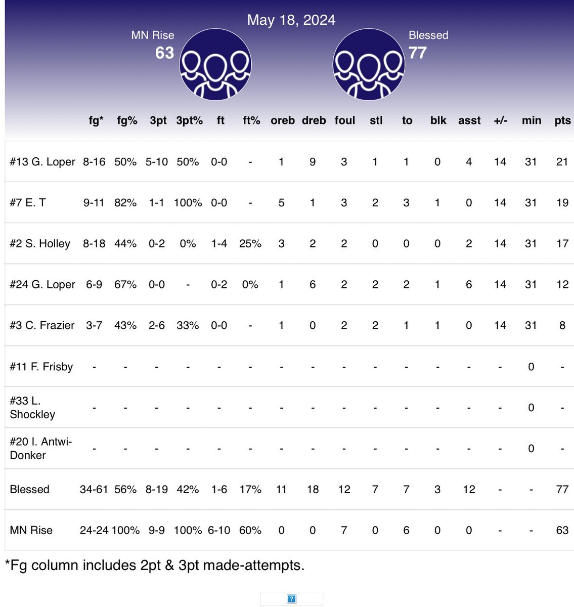 Coach B (@coachbarnard_) on Twitter photo Love the poise and effort that <a href="/BlessedOK2025/">BLESSED (OK) - 2025 - Coach Barnard</a> showed today!
@Garrettloper13 21 pts 10 rebs 4 assists
<a href="/Ethan7tabeR/">Ethan Taber</a> 19 pts 6 rebs
<a href="/spencer_holley1/">Spencer Holley</a> 17 pts 5 rebs
<a href="/Grantloper24/">Grant Loper</a> 12 pts 7 rebs 6 assists
<a href="/ColinFrazier18/">Colin Frazier</a> 8 pts
<a href="/94ftexposure/">94FT. Exposure</a> <a href="/GradyMajors/">Grady Majors</a> 
<a href="/RL_HoopsOK/">RecruitLook Hoops Oklahoma</a> Love the poise and effort that <a href="/BlessedOK2025/">BLESSED (OK) - 2025 - Coach Barnard</a> showed today!
@Garrettloper13 21 pts 10 rebs 4 assists
<a href="/Ethan7tabeR/">Ethan Taber</a> 19 pts 6 rebs
<a href="/spencer_holley1/">Spencer Holley</a> 17 pts 5 rebs
<a href="/Grantloper24/">Grant Loper</a> 12 pts 7 rebs 6 assists
<a href="/ColinFrazier18/">Colin Frazier</a> 8 pts
<a href="/94ftexposure/">94FT. Exposure</a> <a href="/GradyMajors/">Grady Majors</a> 
<a href="/RL_HoopsOK/">RecruitLook Hoops Oklahoma</a>