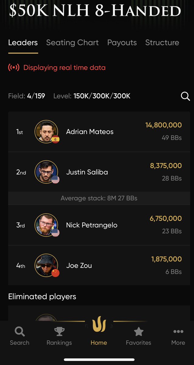 Bagging up 2/4 in the Triton 50k w $1.7mil for 1st, thanks for all the love today! Tomorrow, we battle 😤🔥