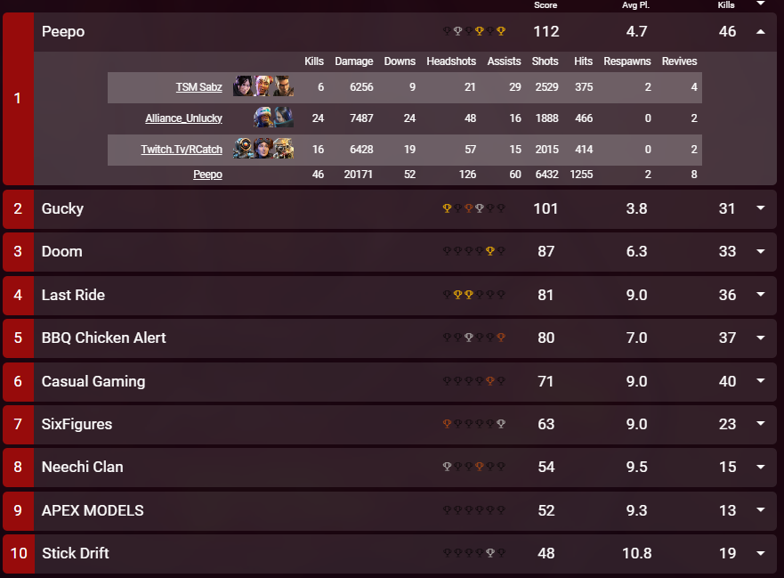 Peepo team on top! ❤️ We won 500$ Tournament tonight with legends bans /w  @JustxUnlucky & @rCatch8