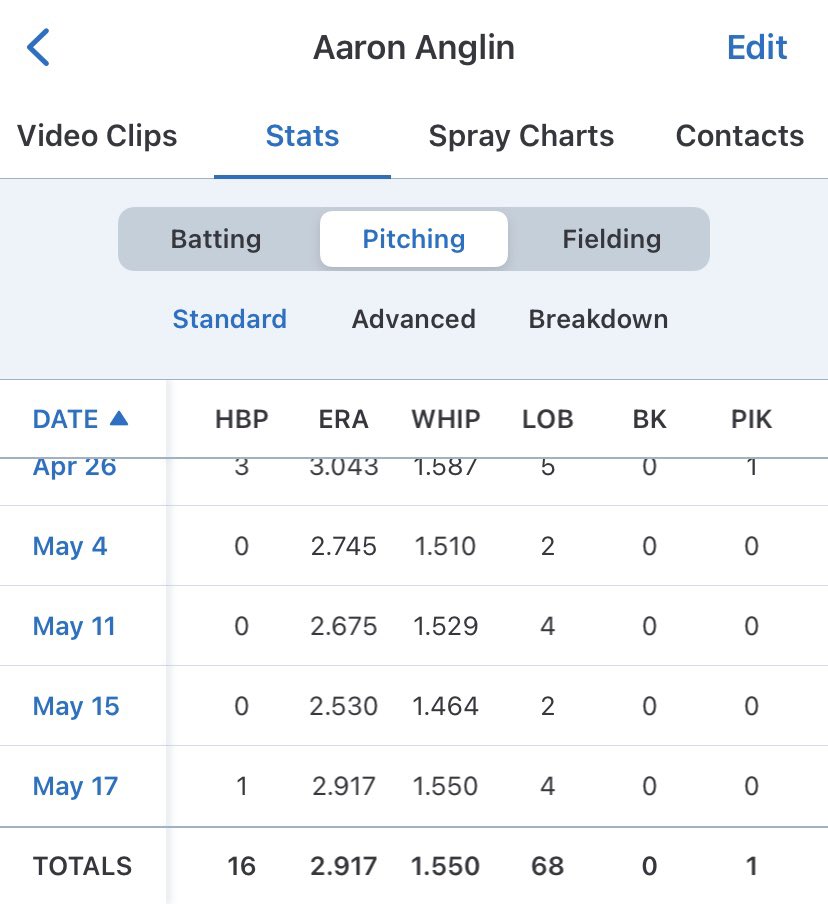 End of season stats
