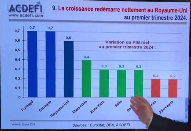 Très passionnante démonstration de @MarcTouati avec de bien mauvaises perspectives pour notre belle France qui voit ➡️ son PIB décrocher inexorablement depuis 1990 ➡️Une incomparable dette publique ➡️Retour piteux à la productivité de 2010 because créations d'emplois