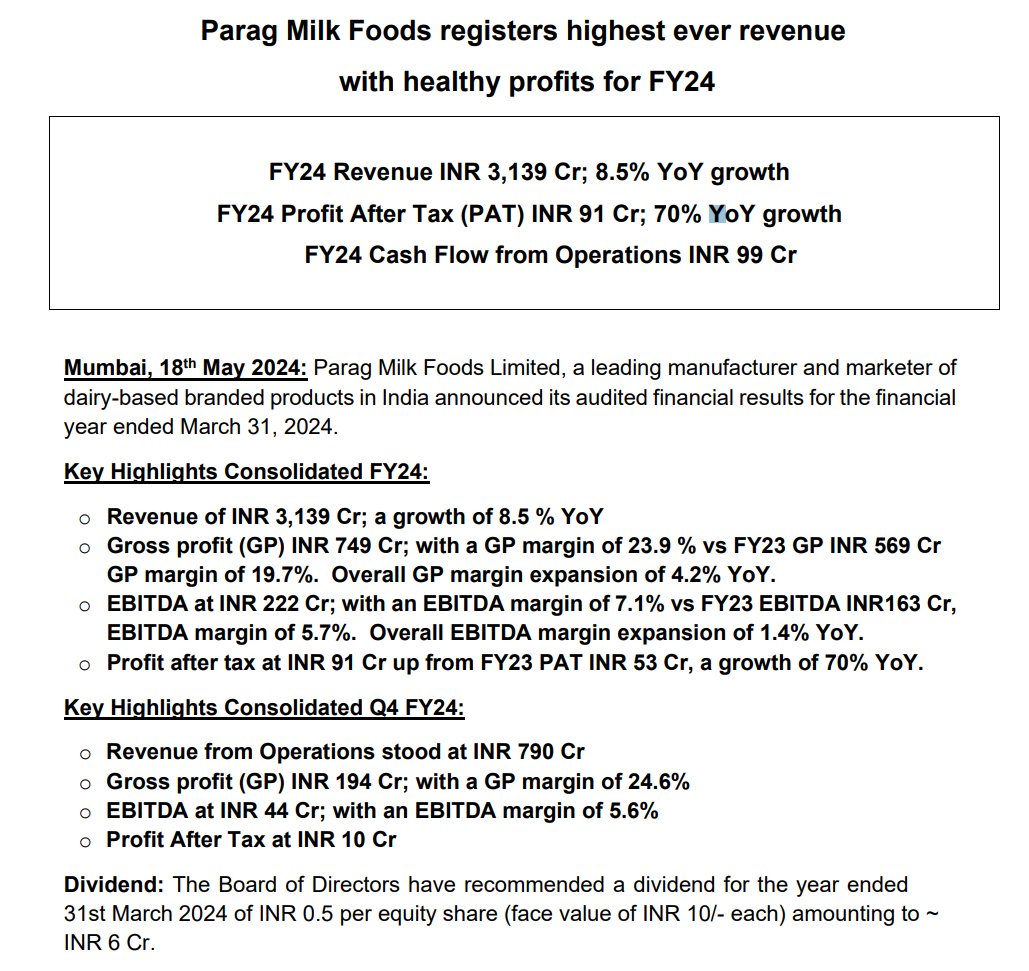 Parag Milk #Q4FY24
poor nos due to cyclity in the biz

Revenue stood at INR 790 Cr vs 801 Cr YoY

EBITDA at INR 44 Cr vs 
EBITDA margin of 5.6%

Net Profit at INR 10 Cr vs 22 Cr

FY24 OCF 99 Cr vs -190 Cr in FY23
Receivables 244 Cr vs 168 Cr

#paragmilk #stockstowatch