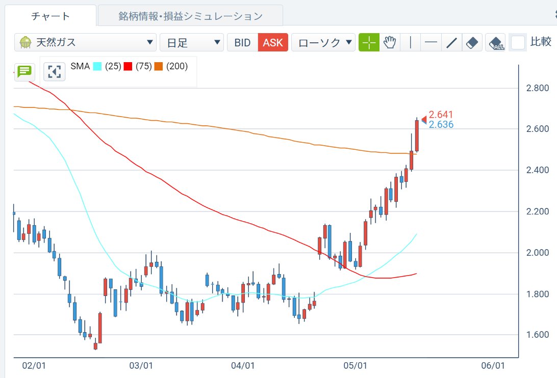 CFDで持っていた銀と天然ガスのポジションがここ最急の急騰で全決済になりました。

なんかCFDのモチベーションが湧かないので証拠金は全て出金かな。

FXもやる気ないけど、AUDNZDだけちょこっとだけ持ってる。

やりたくなるまでインデックス投資＆仮想通貨かなー。