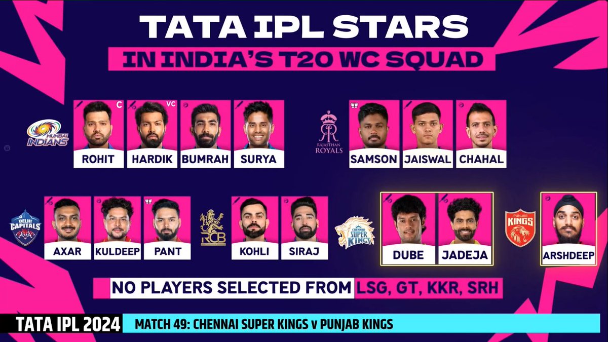 10 players from India's 15 memeber squad of T20 WC will not feature in the IPL playoffs.