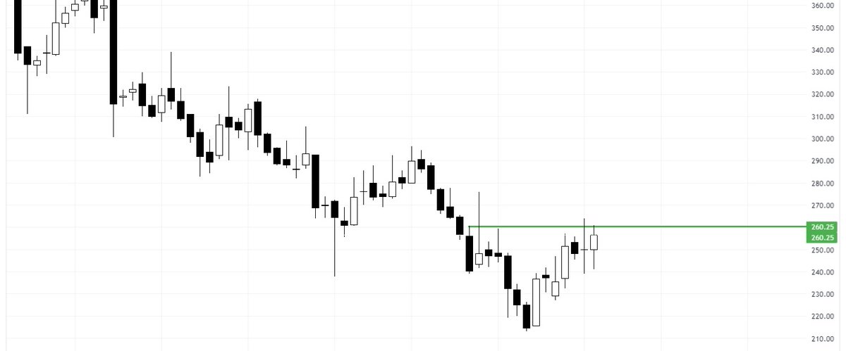 CHART OF THE WEEK

BASE SETUP BREAKOUT  CANDIDATE

20%-30% UPSIDE POSSIBLE 

पहचान कौन??

Hint -
BOOK VALUE - 19
ROE - 23.8%
Dii Increasing Stake In This Quarter

Name, resistance, support Revealing Tomorrow 

#StocksInFocus #StockToWatch #ChartOfTheWeek