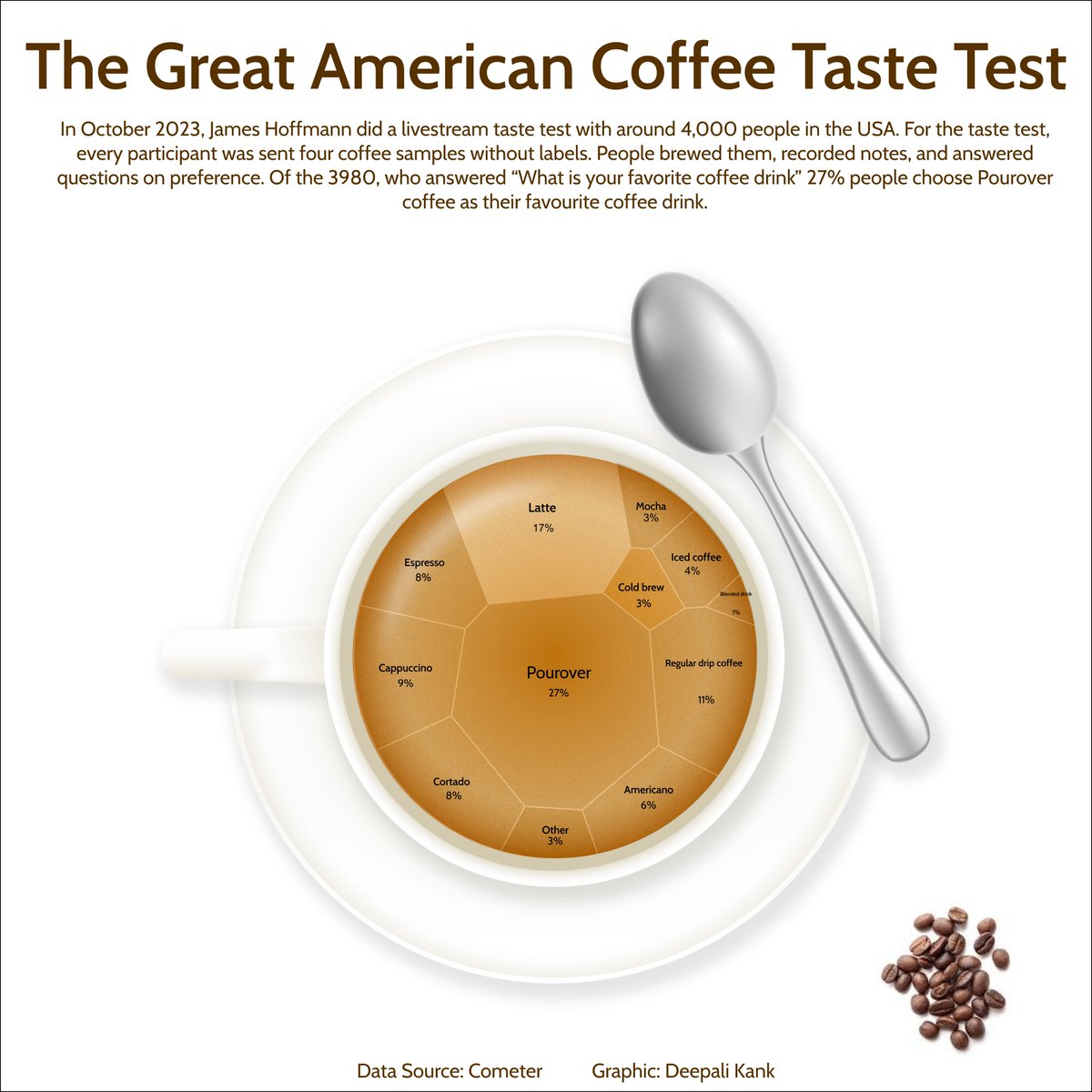 #TidyTuesday Week 20: The Great American Coffee Taste Test.
#dataviz #figma