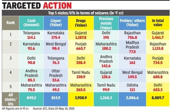 Total ₹9,000 Crores seized in this ongoing election till May 18 Gujarat: ₹1,461 Cr Rajasthan: ₹1,133 Cr Punjab: ₹734 Cr Maharashtra: ₹685 Cr Delhi: ₹653 Cr Gujarat tops in drug seizures.