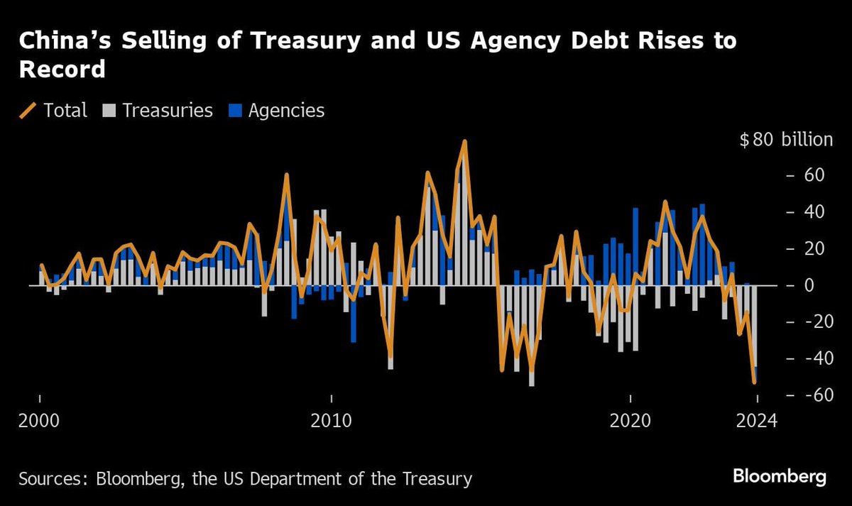 newstok_ai's tweet image. - China sold a record $53.3 billion in US bonds in Q1, diversifying its investments.
- Belgium (a custodian of China's holdings) sold $22 billion in Treasuries  ...
 
Read more → newstokapp.page.link/SBd1 
 
 #business #wwtopas #metmng #trump